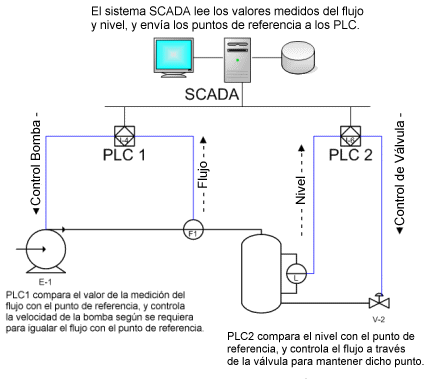 Ejemplo de un Sistema SCADA